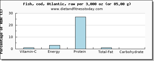 vitamin c and nutritional content in cod